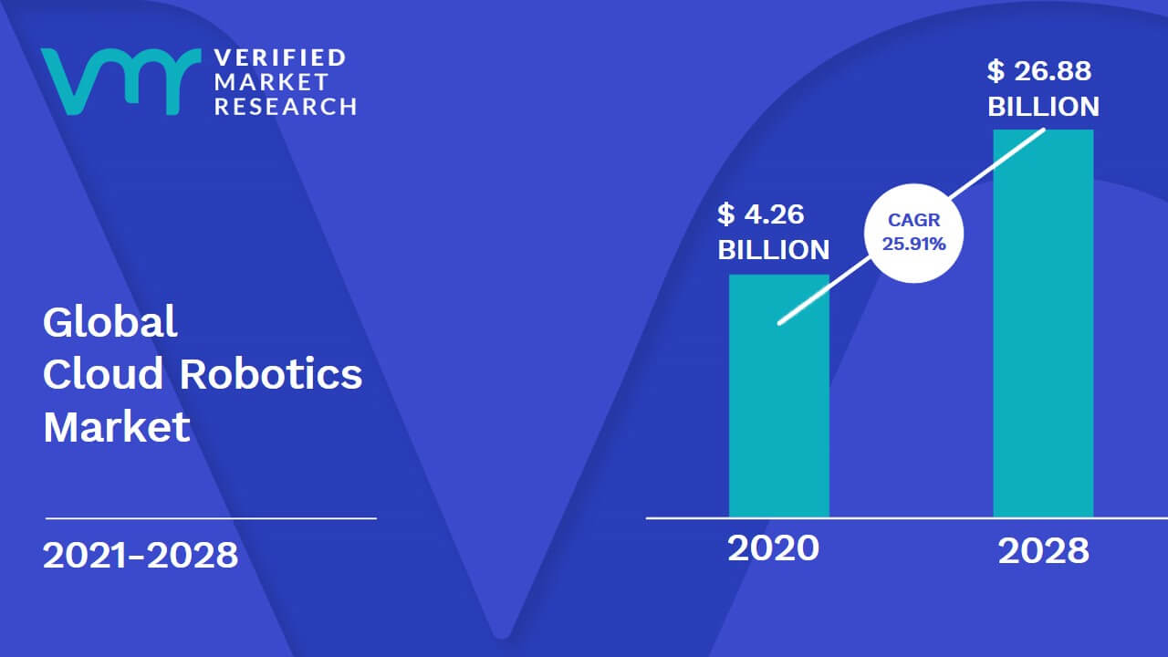 Cloud Robotics Market to Grow at a CAGR of 25.3% from 2022 to 2031 Allied Market Research