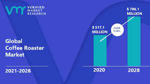 Coffee Roaster Market to Register a CAGR of 5.2% from 2021 to 2031: Allied Market Research