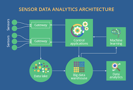 Sensor Data Analytics Market to Accrue $45.2 Bn, Globally, by 2031 at 14.5% CAGR Allied Market Research