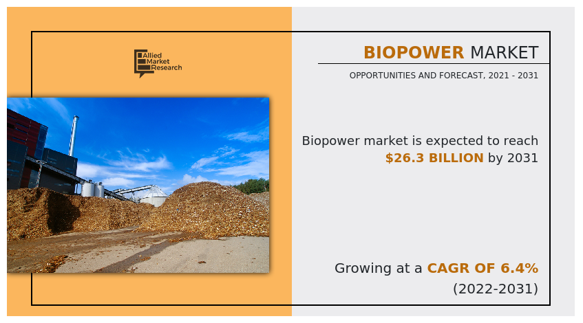 Bio Power Market Is Expected to Reach $26.3 Billion by 2031: Says AMR