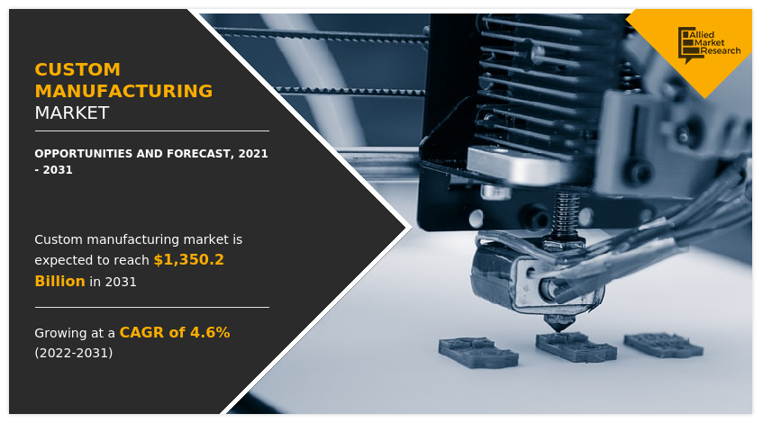 Custom Manufacturing Market to Grow at a CAGR of 4.6% from 2022 to 2031: Allied Market Research