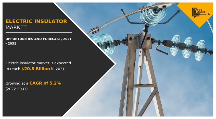 Electric Insulator Market to Reach $20.8 Billion by 2031: Allied Market Research