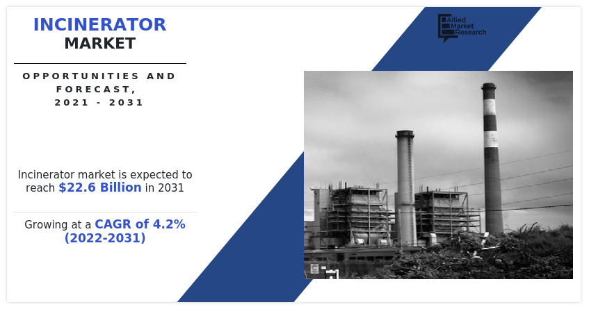 Incinerator Market to Reach $22.6 Bn, Globally, by 2031 at 4.2% CAGR: Allied Market Research
