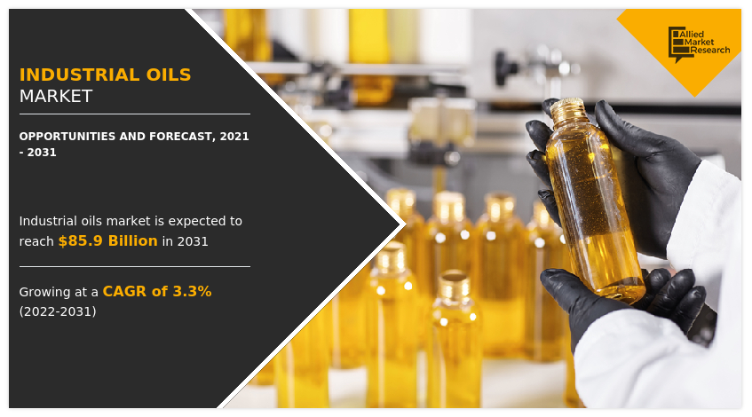 Industrial Oils Market to Reach $85.9 Bn, Globally, by 2030 at 3.3% CAGR: Allied Market Research