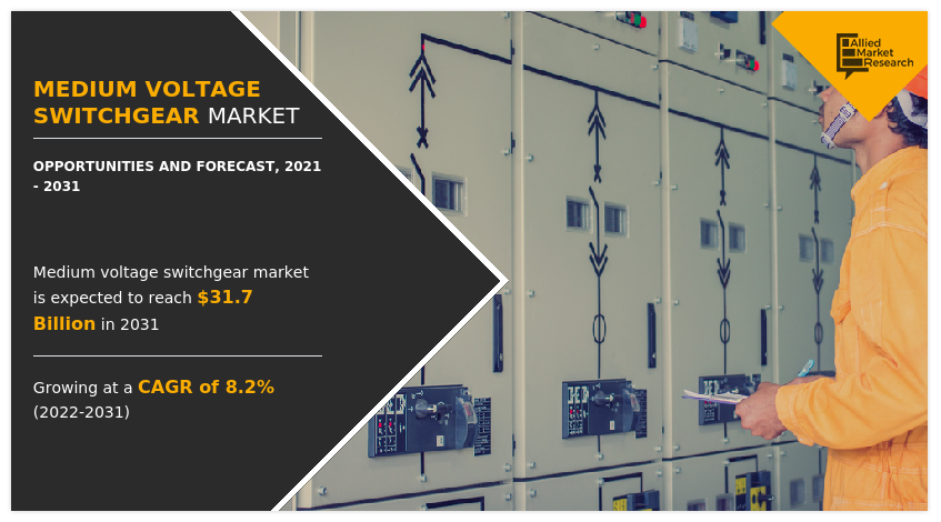 Medium Voltage Switchgear Market to Reach $31.7 billion by 2031: Allied Market Research