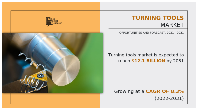 Turning Tools Market to Accrue $12.1 Bn, Globally, by 2031 at 8.3% CAGR: Allied Market Research