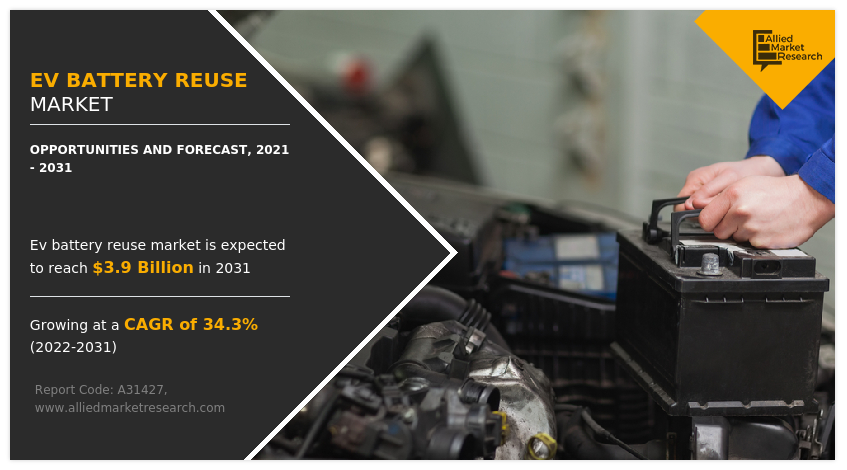 EV Battery Reuse Market to Garner $3.9 Billion by 2031 at 34.3% CAGR, Says Allied Market Research