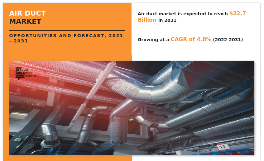 Air Duct Market to Accrue $22.7 Bn, Globally, by 2031 at 4.8% CAGR: Allied Market Research