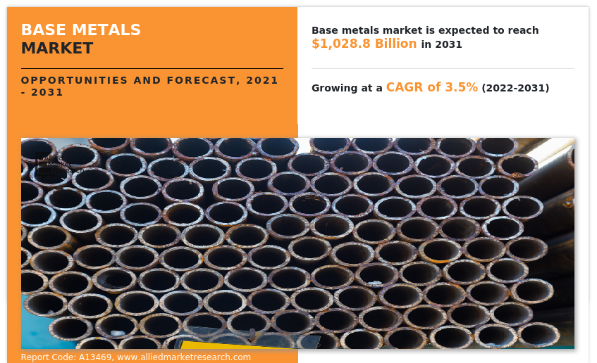 Base Metals Market to Reach $1028.8 Billion, Globally, by 2031 at 3.5% CAGR: Allied Market Research
