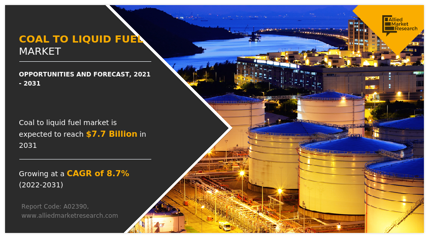 Coal to Liquid Fuel Market to Garner $7.7 Billion, Globally, by 2031 at 8.7% CAGR: Allied Market Research