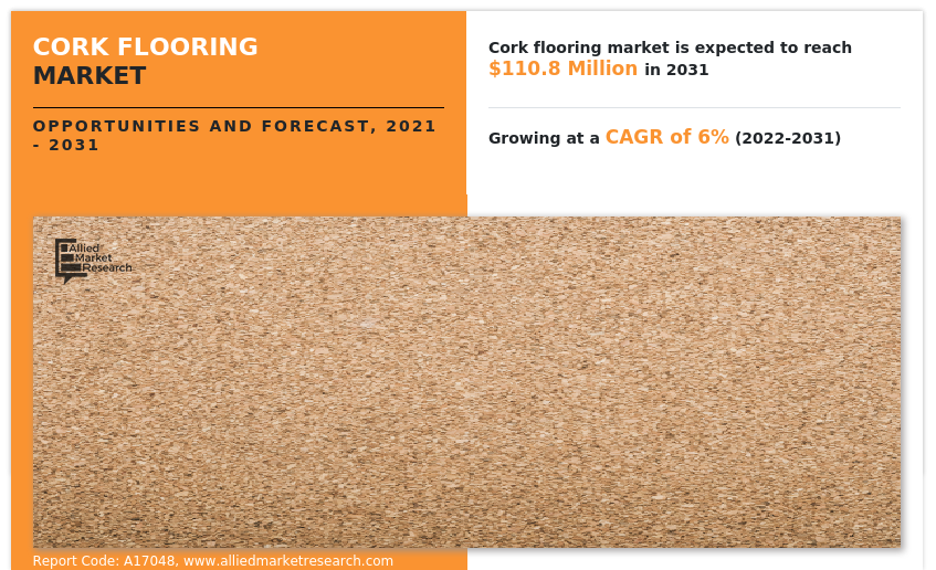 Cork Flooring Market to Reach $110.8 Million, Globally, by 2031 at 6.0% CAGR: Allied Market Research