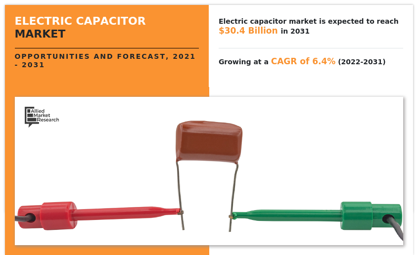 Electric Capacitor Market to Reach $30.4 Billion by 2031: Allied Market Research