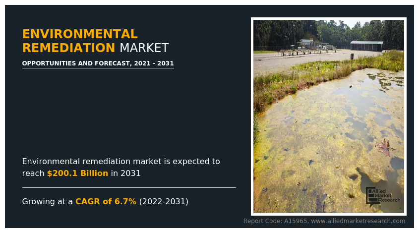 Environmental Remediation Market to Reach $200.1 Billion, Globally, by 2031 at 6.7% CAGR: Allied Market Research