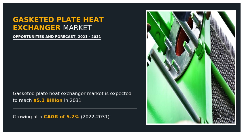 Gasketed Plate Heat Exchanger Market to Accrue $5.1 Bn, Globally, by 2031 at 5.2% CAGR: Allied Market Research