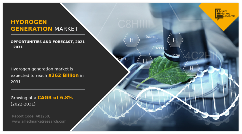 Hydrogen Generation Market to Garner $262 Billion by 2031 at 6.8% CAGR, Says Allied Market Research