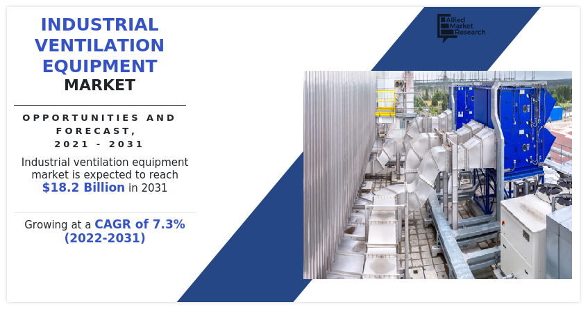 Global Industrial Ventilation Equipment Market Is Expected to Generate $18.2 Billion by 2031: Allied Market Research