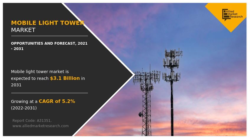 Mobile Light Tower Market Is Expected to Reach $3.1 Billion by 2031: Says AMR