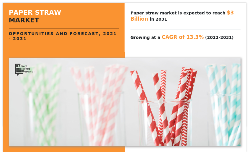 Paper Straw Market to Reach $3.0 Billion, Globally, by 2031 at 13.3% CAGR: Allied Market Research