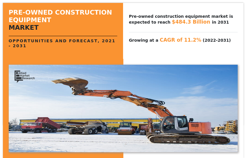 Pre-Owned Construction Equipment Market to Reach $484.3 Billion, Globally, by 2031 at 11.2% CAGR: Allied Market Research