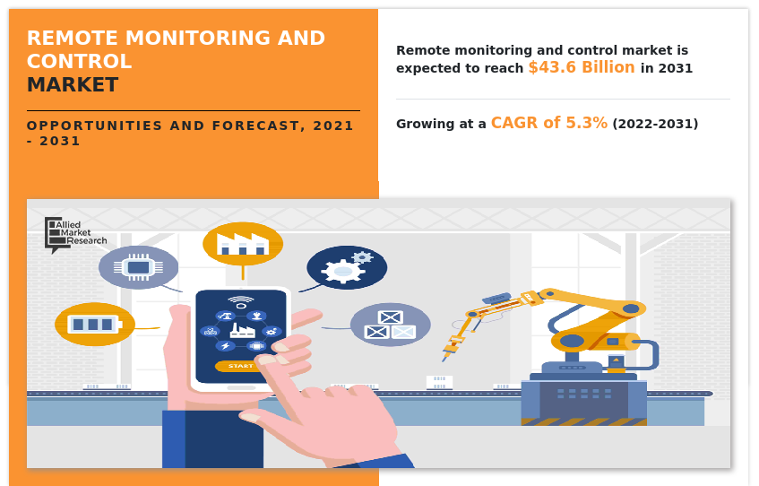Global Remote Monitoring and Control Market to Reach $43.60 Billion by 2031: Says AMR