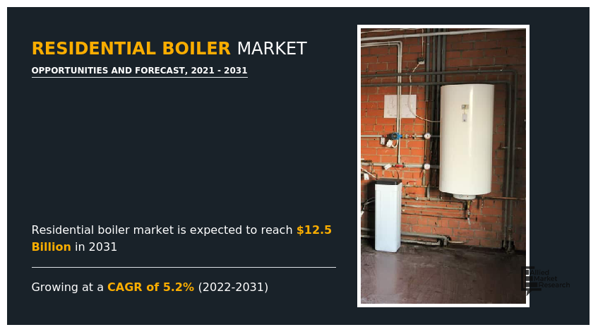 Residential Boiler Market Is Expected to Reach $12.5 Billion by 2031: Says AMR