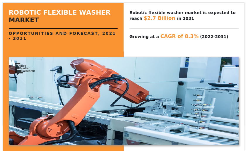 Robotic Flexible Washer Market to Accrue $2,705.0 Mn, Globally, by 2031 at 8.3% CAGR: Allied Market Research