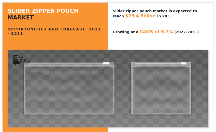 Global Slider Zipper Pouch Market Is Expected to Generate $25.4 Billion by 2031: Allied Market Research