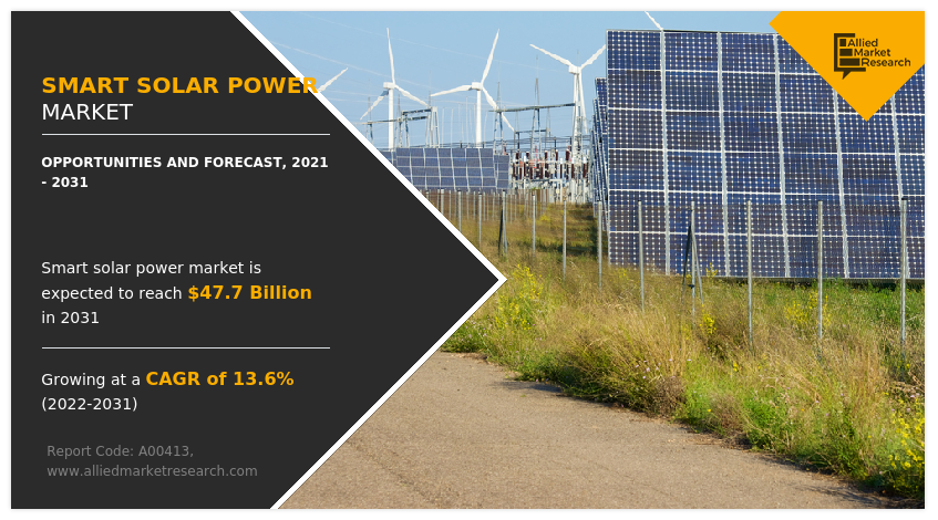 Smart Solar Power Market to Reach $47.7 Bn, Globally, by 2031 at 13.6% CAGR: Allied Market Research