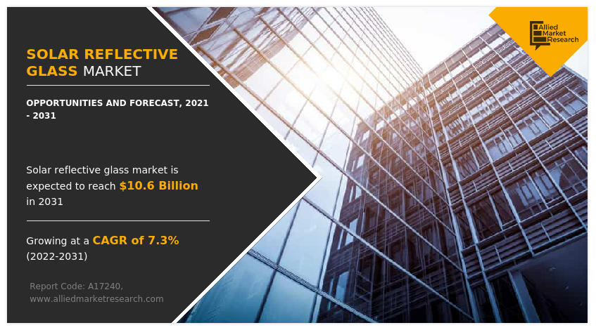 Solar Reflective Glass Market Size to Rake $10.6 Billion, Globally, by 2031 at 7.3% CAGR: Say AMR