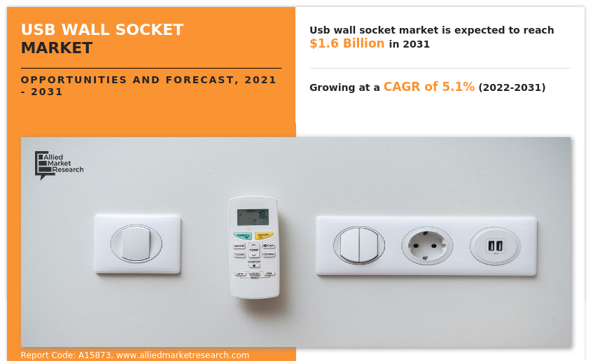 USB Wall Socket Market to Portray $1.6 Billion by 2031, registering a CAGR of 5.1%