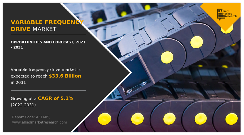 Variable Frequency Drive Market to Reach $33.6 Billion by 2031: Allied Market Research