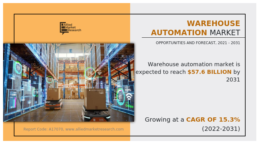 Warehouse Automation Market Is Expected to Generate $57.6 Billion by 2031: Allied Market Research