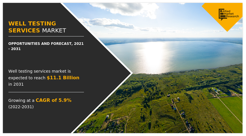 Well Testing Services Market Is Expected to Generate $11.1 Billion by 2031: Allied Market Research