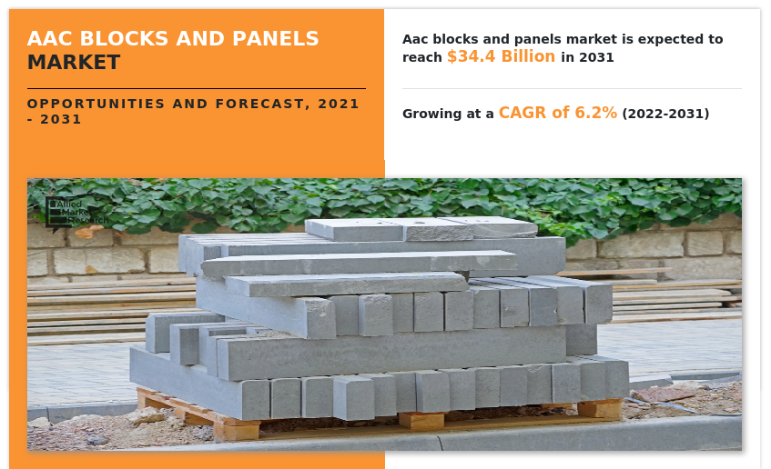 Global AAC Blocks and Panels Market Is Expected to Generate $34.4 Billion by 2031: Allied Market Research