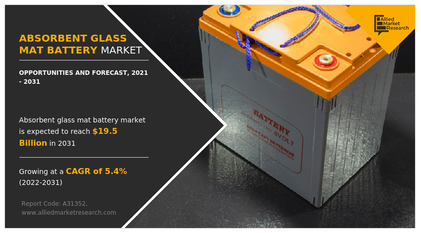 Absorbent Glass Mat Battery Market to Surpass $19.5 Billion by 2031: Says AMR