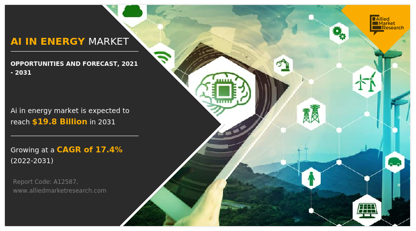 AI in Energy Market Size to Rake $19.8 Billion, Globally, by 2031 at 17.4% CAGR: Says AMR