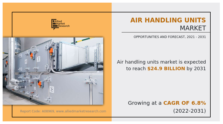 Global Air Handling Units Market to Reach $24.9 Billion by 2031: Allied Market Research