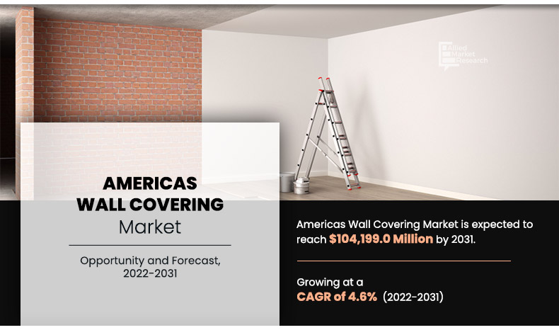 Americas Wall Coverings Market Is Expected to Generate $104.1 Billion by 2031: Allied Market Research