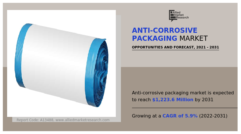 Global Anti-Corrosive Packaging Market Is Expected to Generate $1.2 Billion by 2031: Allied Market Research