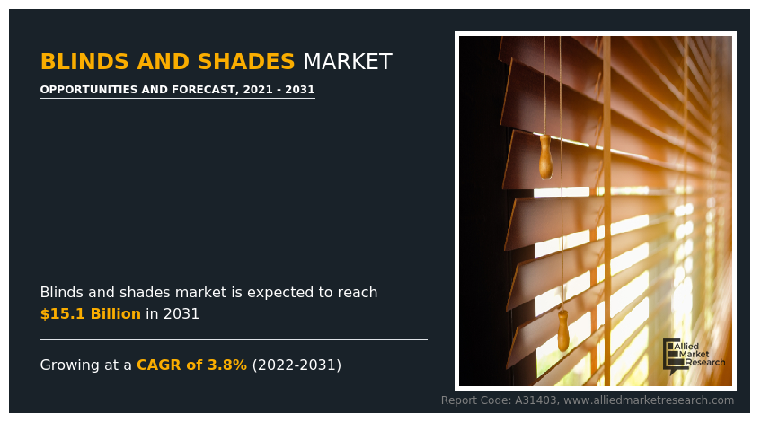 Global Blinds and Shades Market to Hit $15.1 Bn by 2031: Allied Market Research