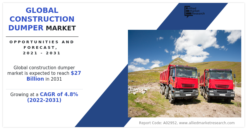 Construction Dumper Market to Reach $27.0 Bn, Globally, by 2031 at 4.8% CAGR: Allied Market Research