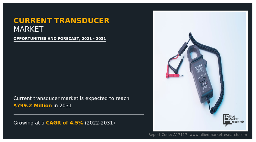 Current Transducer Market Size to Rake $799.2 Million, Globally, by 2031 at 4.5% CAGR: Allied Market Research