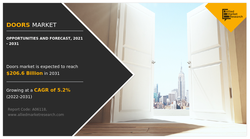 Doors Market to Reach $206.6 billion, Globally, by 2031 at 5.2%: Allied Market Research