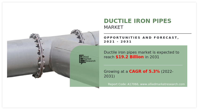 Global Ductile Iron Pipes Market to Reach $19.2 Billion by 2031: Allied Market Research