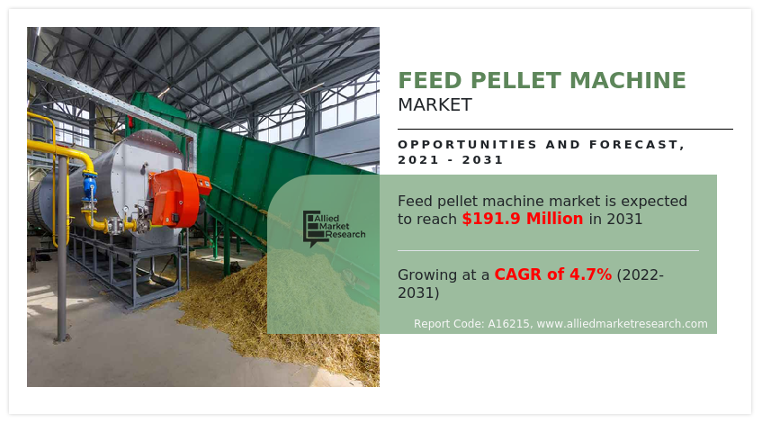 Feed Pellet Machine Market to Reach $191.9 Million, Globally, by 2031 at 4.7% CAGR: Allied Market Research