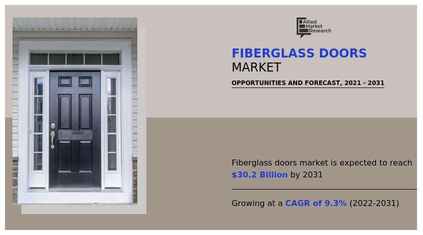 Global Fiberglass Doors Market to Reach $30.2 Billion by 2031: Allied Market Research