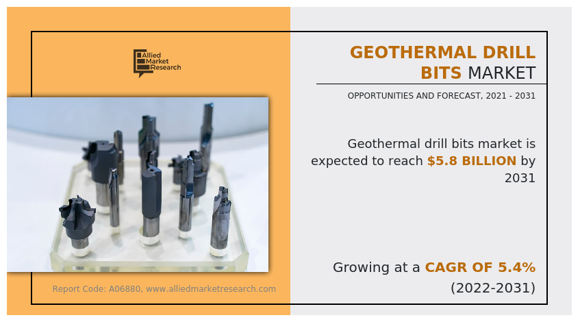 Geothermal Drill Bits Market to Garner $5.8 Bn, Globally, by 2031 at 5.4% CAGR: Allied Market Research