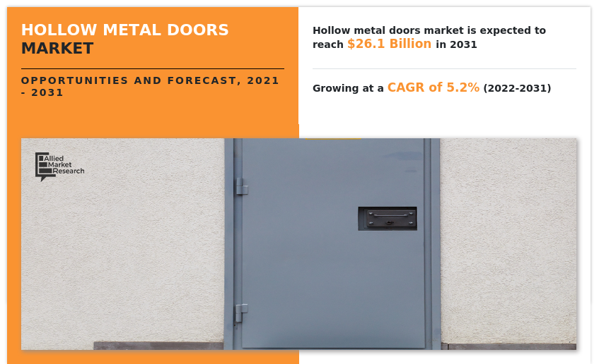 Hollow Metal Doors Market to Reach $26.1 Billion, Globally, by 2031 at 5.2% CAGR: Allied Market Research