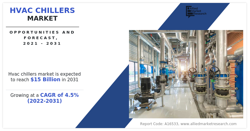 Global HVAC Chillers Market to Hit $15 Bn by 2031: Allied Market Research