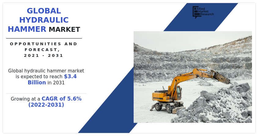 Hydraulic Hammer Market to Reach $3.4 Billion, Globally, by 2031 at 5.6% CAGR: Allied Market Research